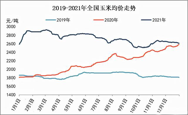 玉米供求關(guān)系影響著價(jià)格，2022年我國玉米播種面積和產(chǎn)量或?qū)⒊掷m(xù)增加(圖3)